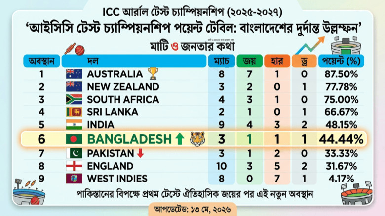 আইসিসি টেস্ট চ্যাম্পিয়নশিপ: পাকিস্তানকে হারিয়ে ষষ্ঠ স্থানে 