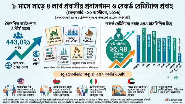 ৮ মাসে সাড়ে ৪ লাখ প্রবাসীর প্রবাসগমন: রেমিট্যান্স প্রবাহে ২